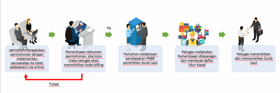 Penerbitan Surat Laut.png